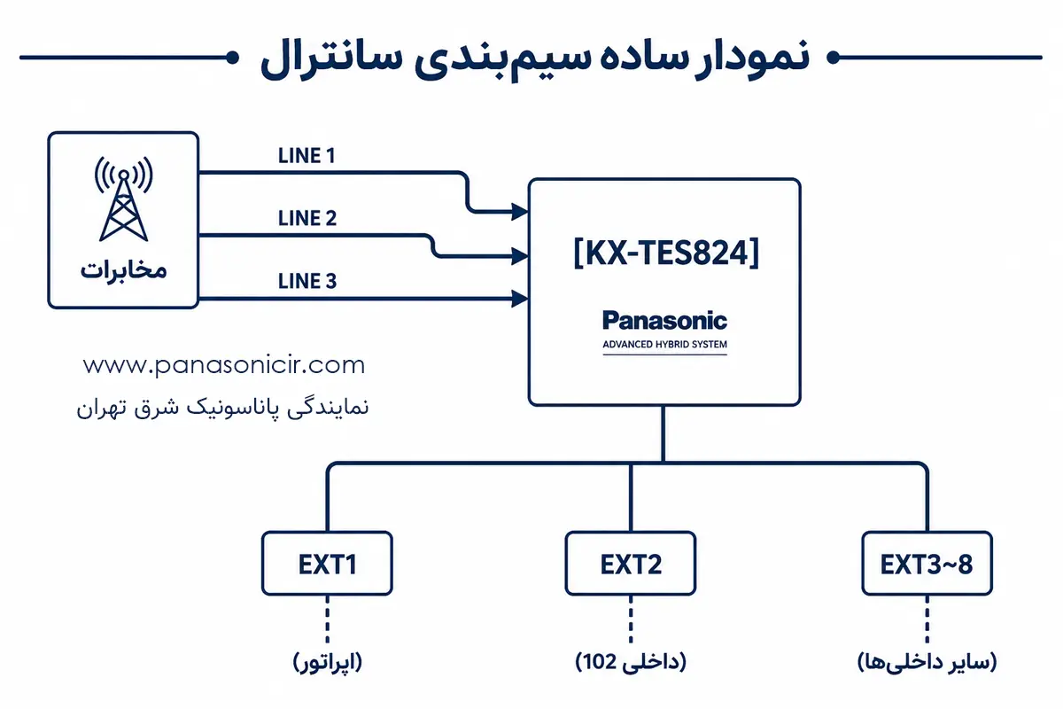 آموزش نصب سانترال کمظرفیت پاناسونیک | راهنمای گامبهگام KX-TES824 4 نمودار ساده سیمبندی