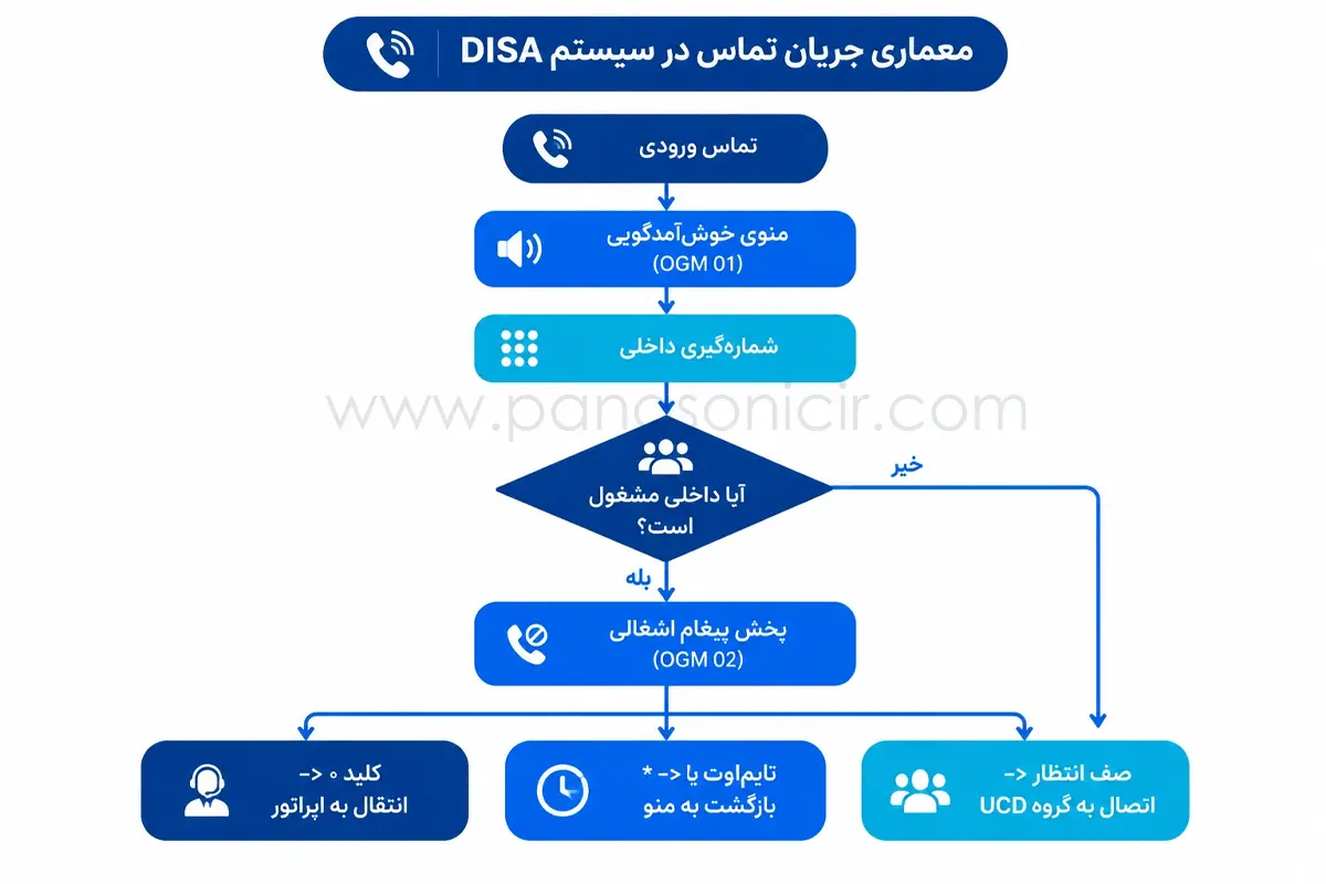 آموزش فعالسازی پیام اشغالی دیزا (Busy Line DISA) در سانترال پاناسونیک KX-NS500 4 فلوچارت سناریوهای مدیریت و هدایت تماس در صورت اشغالی خط سانترال NS500
