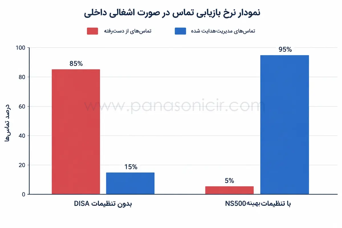 آموزش فعالسازی پیام اشغالی دیزا (Busy Line DISA) در سانترال پاناسونیک KX-NS500 1 نمودار تاثیر فعالسازی پیغام اشغالی دیزا بر کاهش ریزش لید و تماسهای ورودی