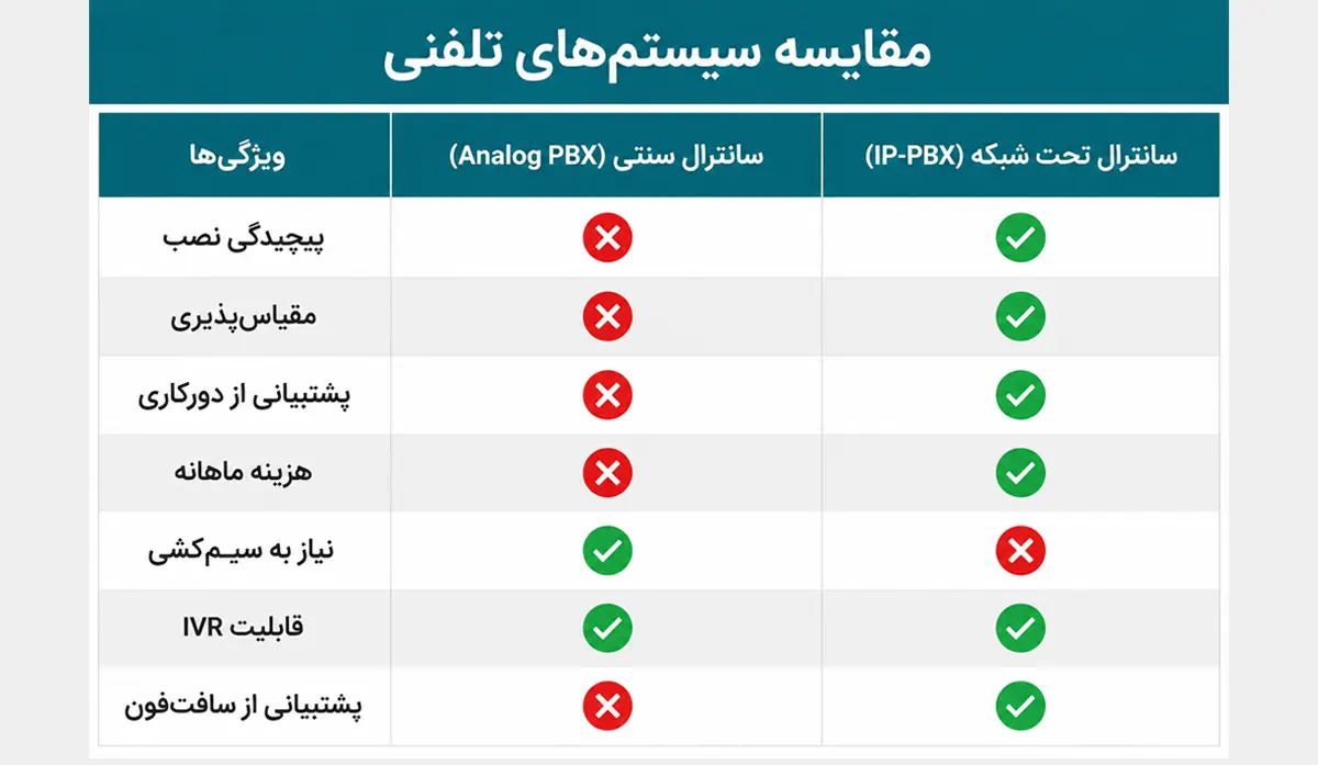 راهنمای کامل مزایا و کاربرد دستگاه سانترال 7 جدول مقایسه سانترال آنالوگ و IP-PBX