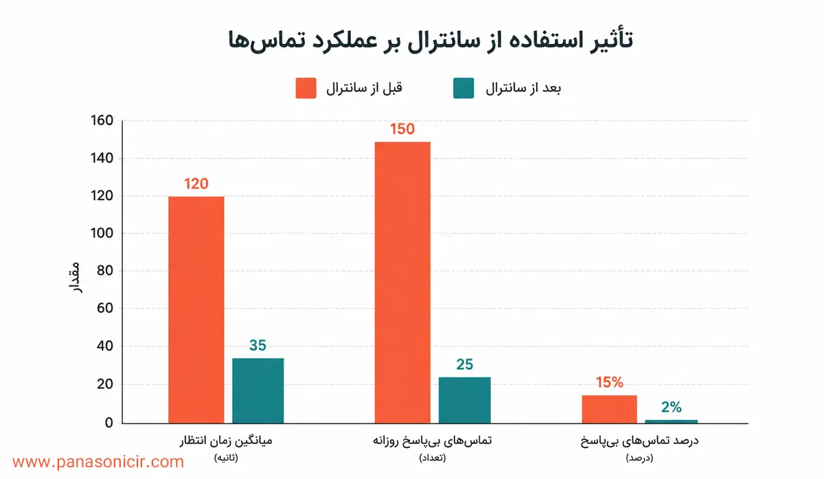 راهنمای کامل مزایا و کاربرد دستگاه سانترال 6 کاهش زمان انتظار مشتری با استفاده از سانترال