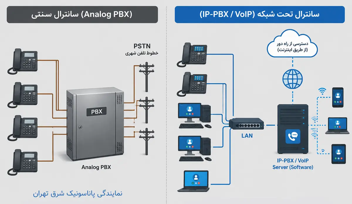 راهنمای کامل مزایا و کاربرد دستگاه سانترال 2 اوت سانترال سنتی و IP-PBX — نمودار توضیحی