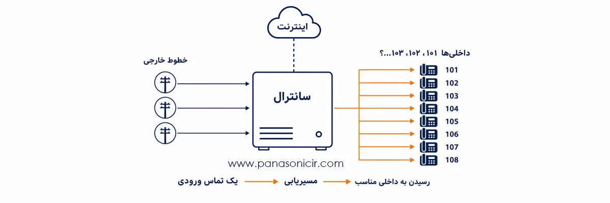 📞 دستگاه سانترال چیست؟ راهنمای انواع، کاربردها و انتخاب بهترین مدل 7 سانترال چطور کار میکند - نمودار ساده