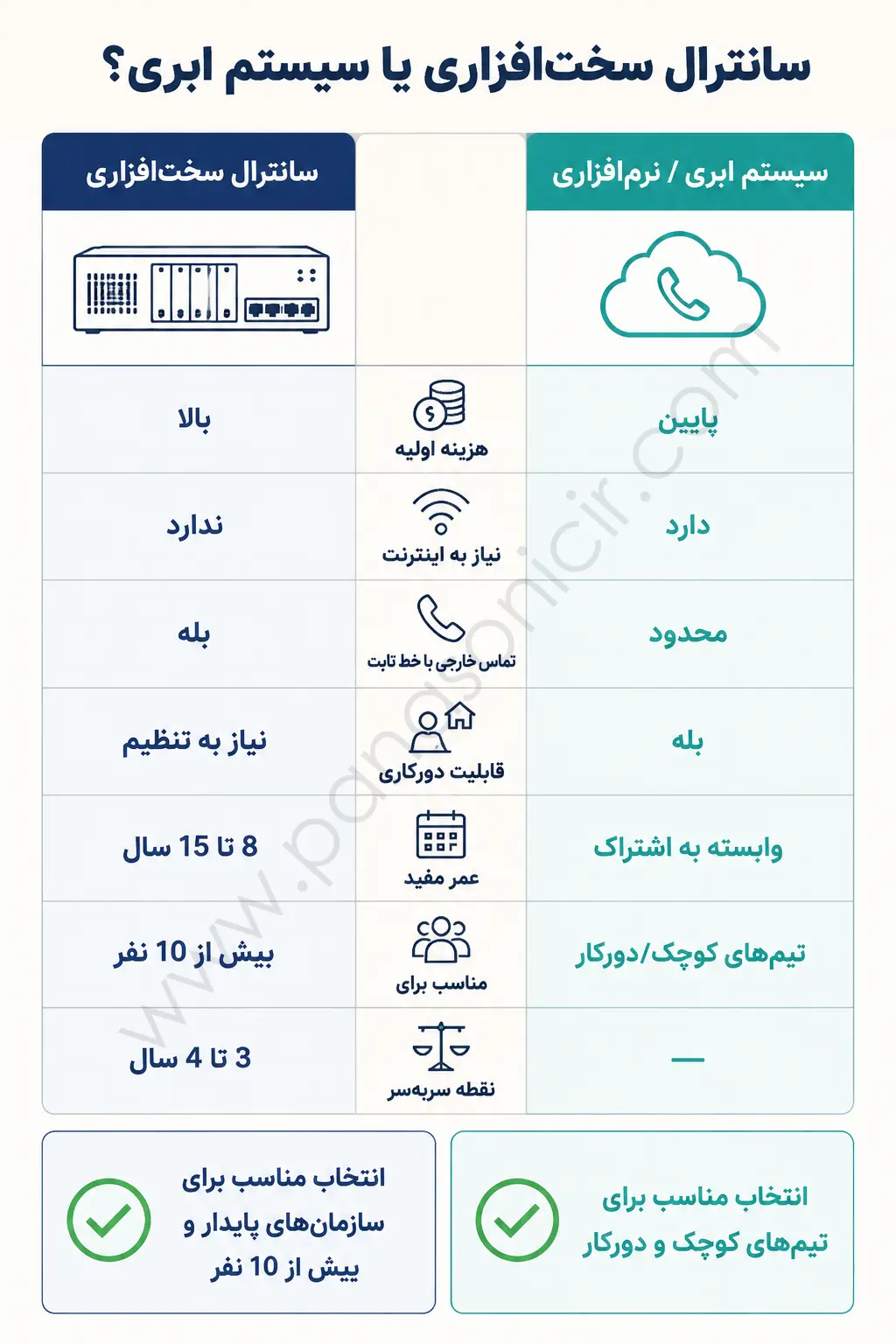📞 دستگاه سانترال چیست؟ راهنمای انواع، کاربردها و انتخاب بهترین مدل 8 مقایسه سانترال سختافزاری و سیستم ابری