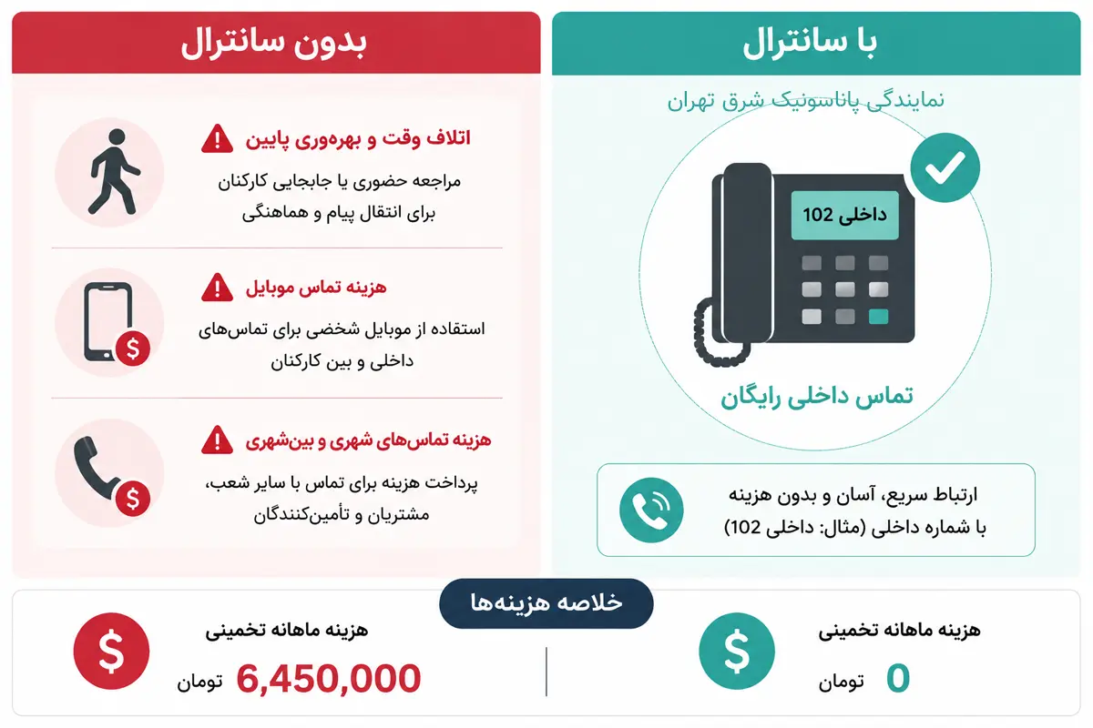 راهنمای کامل مزایا و کاربرد دستگاه سانترال 3 مقایسه ارتباطات داخلی با و بدون دستگاه سانترال