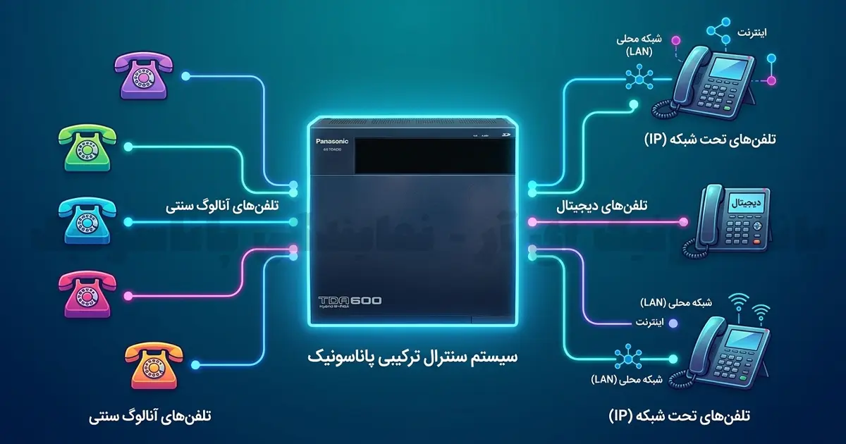دستگاه سانترال پاناسونیک KX-TDA600 1 دیاگرام معماری هیبریدی سانترال پاناسونیک TDA600 با پشتیبانی آنالوگ دیجیتال و IP
