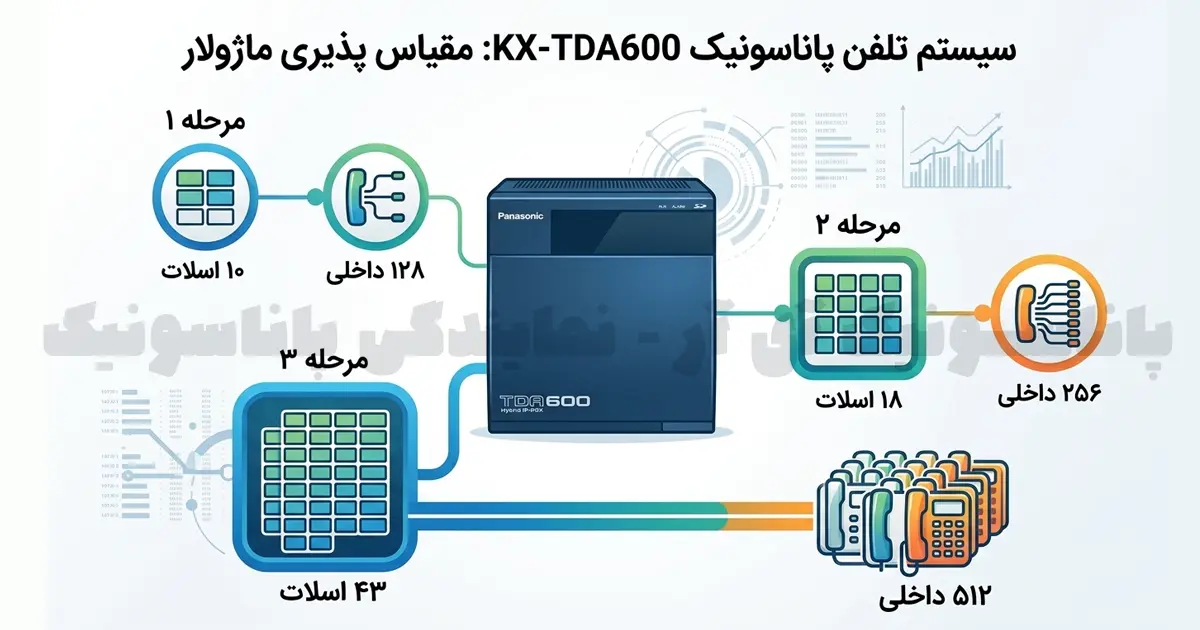 دستگاه سانترال پاناسونیک KX-TDA600 2 ظرفیت مرحلهای سانترال TDA600 از ۱۰ اسلات تا ۴۳ اسلات و ۵۱۲ داخلی
