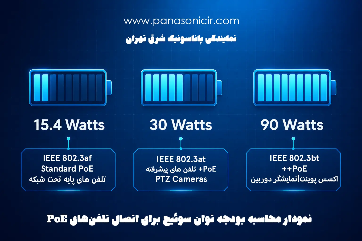 PoE در تلفن تحت شبکه چیست؟ نحوه کار، مزایا، معایب و روش اتصال 2 جدول مقایسه استانداردهای ۸۰۲.۳af، at و bt