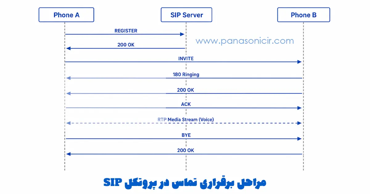 پروتکل SIP چیست؟ بررسی نحوه کار، کاربردها، مزایا و تفاوت SIP با VoIP 3 نمودار توالی مراحل برقراری تماس با پروتکل SIP
