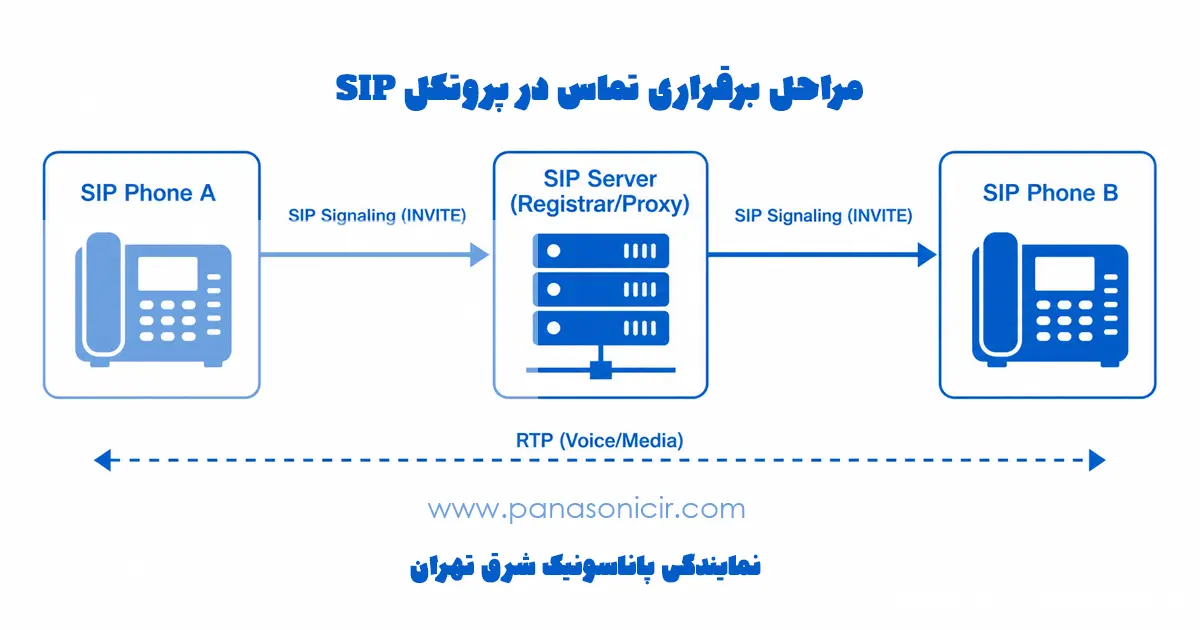 پروتکل SIP چیست؟ بررسی نحوه کار، کاربردها، مزایا و تفاوت SIP با VoIP 2 دیاگرام معماری پروتکل SIP و نحوه ارتباط بین تلفنها و سرور