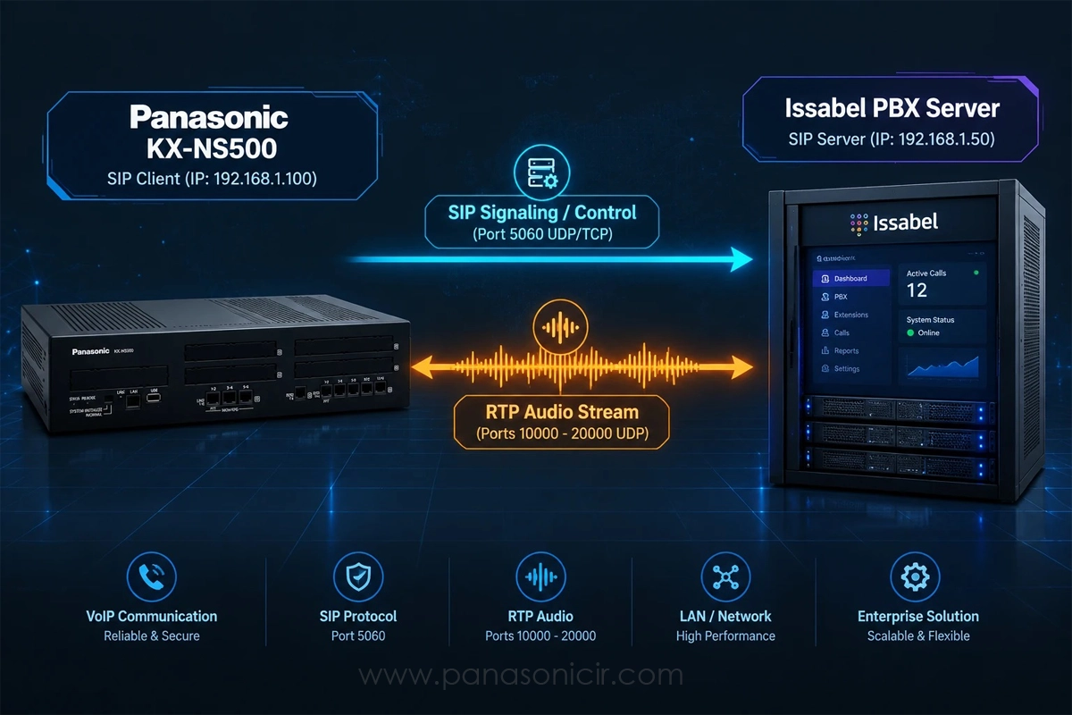 ساختار شبکه و جریان پورت‌های SIP و RTP بین سانترال NS500 و ایزابل