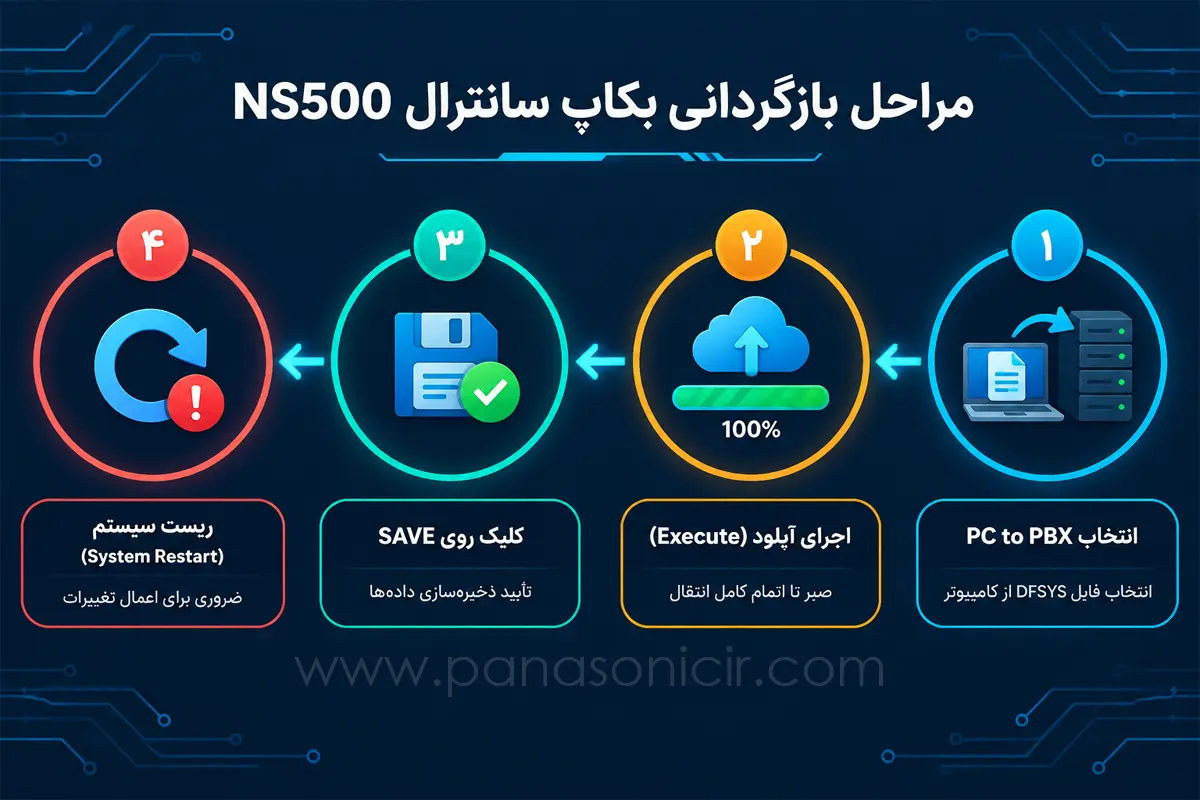 مراحل گام‌به‌گام بازگردانی بکاپ و لزوم ریست سانترال NS500