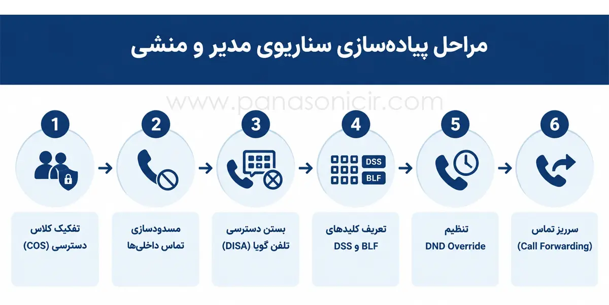 راهنمای عملی راهاندازی سناریوی «مدیر – منشی» در سانترال پاناسونیک 1 مراحل ۶ گانه تنظیمات سناریوی مدیر و منشی در سانترال پاناسونیک